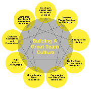 Building a great team culture model