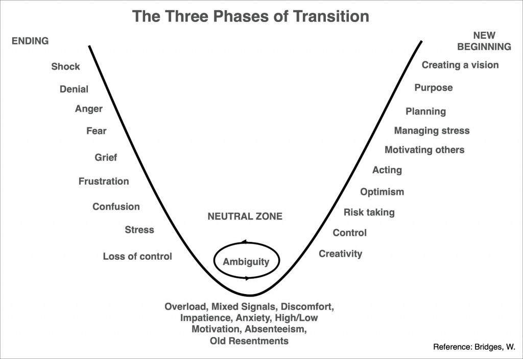 Three phases of transition after Bridges